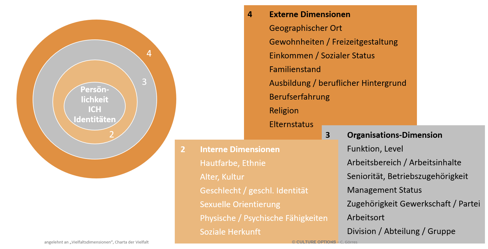 Dimensionen von Diversität