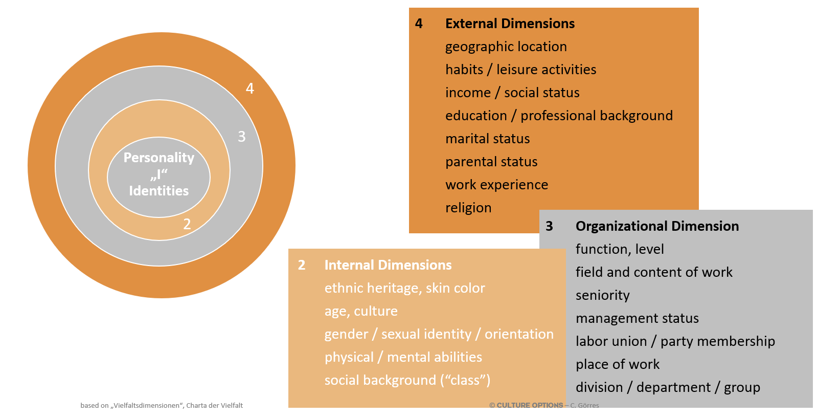 Dimensions of Diversity